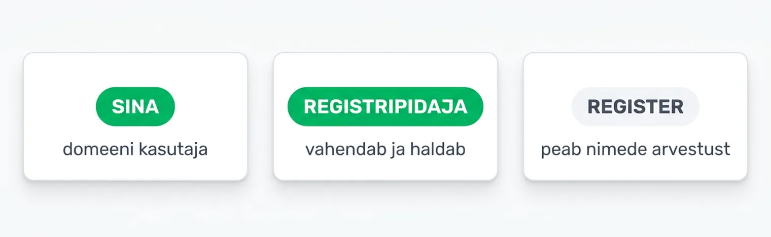 Kolm kaarti kõrvuti: sina oled domeeni kasutaja, registripidaja vahendab ja haldab, register peab nimede arvestust